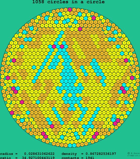 1058 circles in a circle