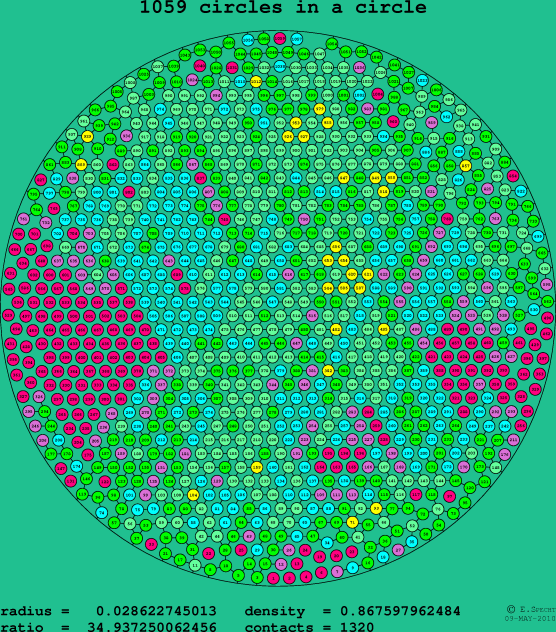 1059 circles in a circle