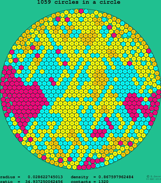 1059 circles in a circle