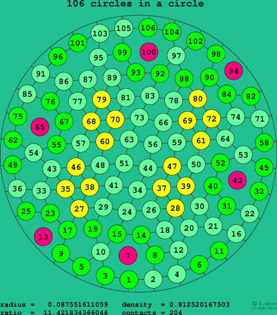 106 circles in a circle