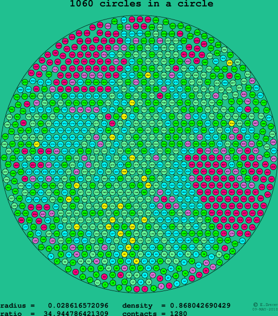 1060 circles in a circle