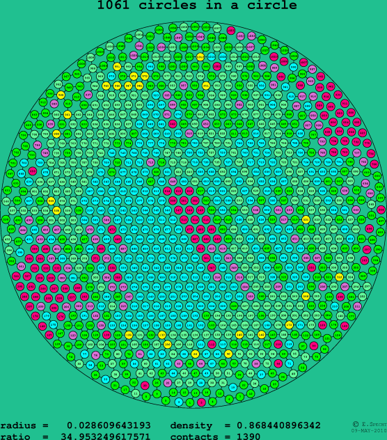 1061 circles in a circle