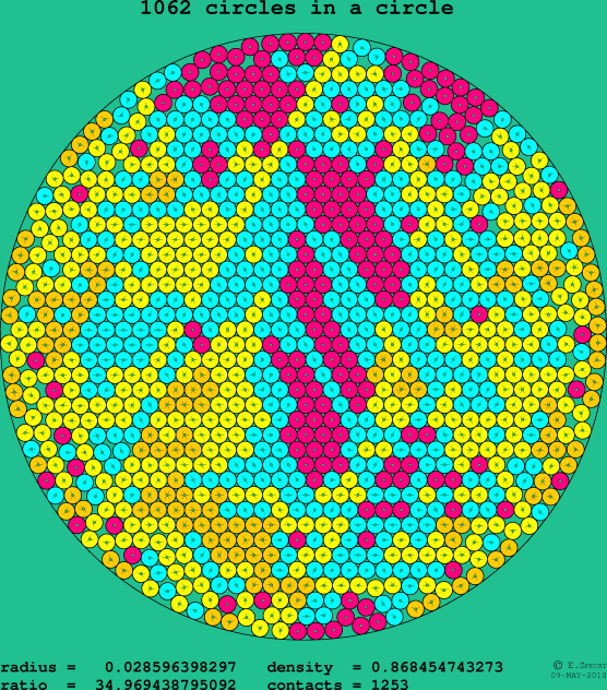 1062 circles in a circle