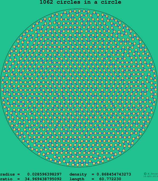 1062 circles in a circle