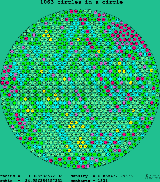 1063 circles in a circle