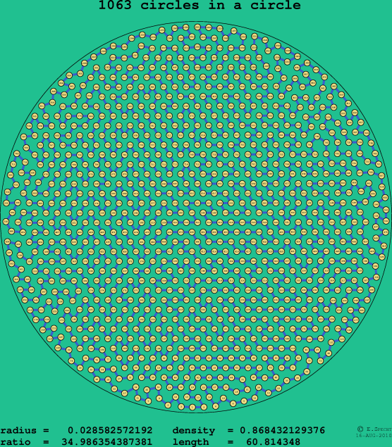 1063 circles in a circle