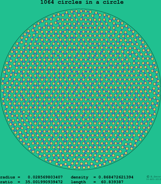 1064 circles in a circle