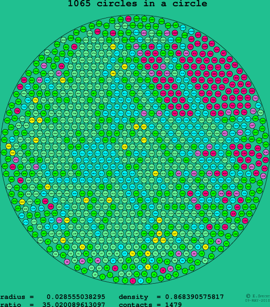 1065 circles in a circle