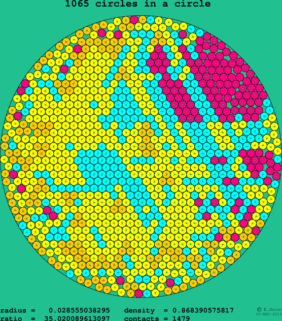 1065 circles in a circle