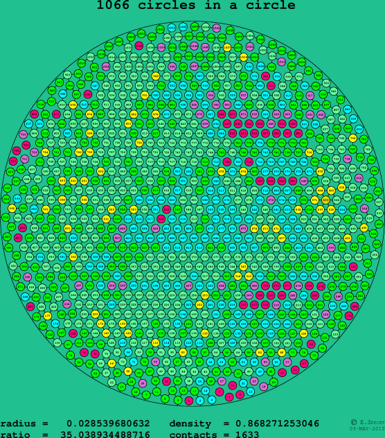 1066 circles in a circle