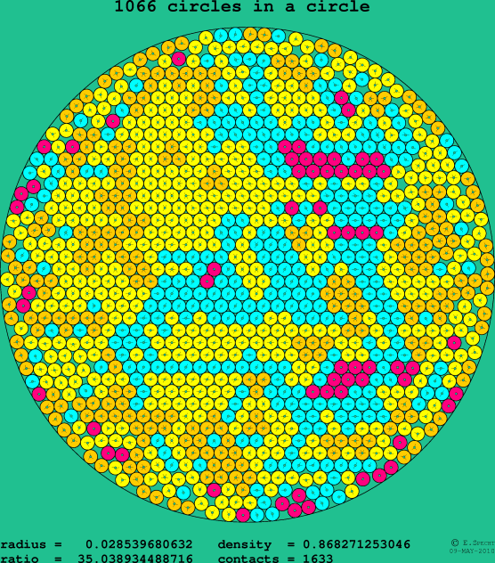 1066 circles in a circle