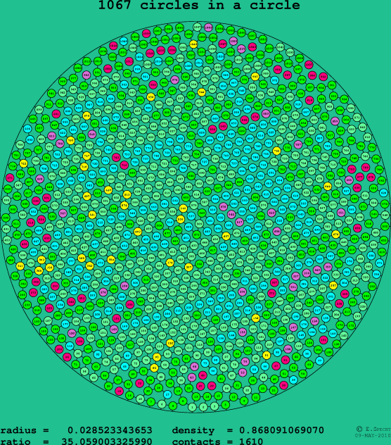 1067 circles in a circle