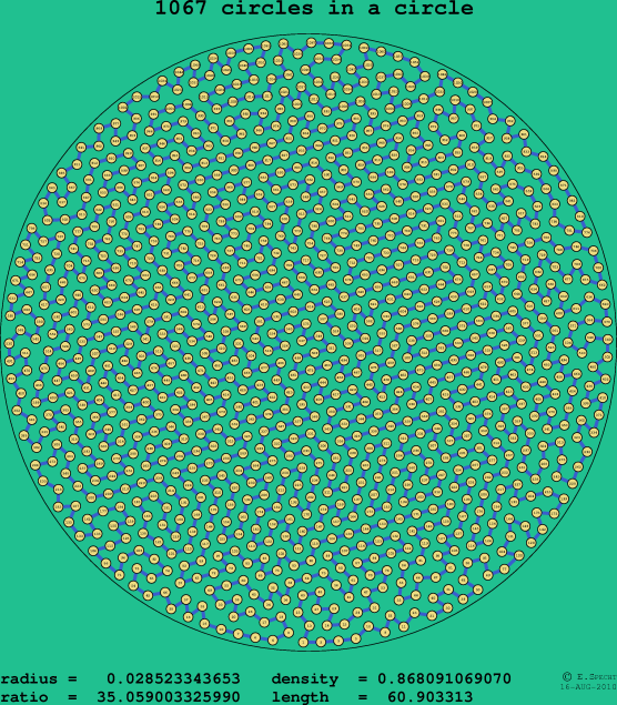 1067 circles in a circle