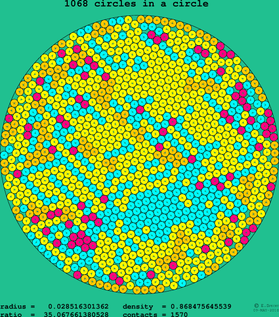 1068 circles in a circle