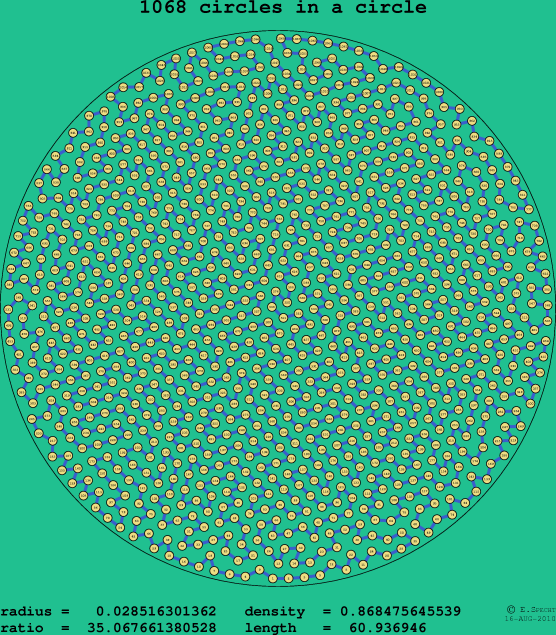 1068 circles in a circle