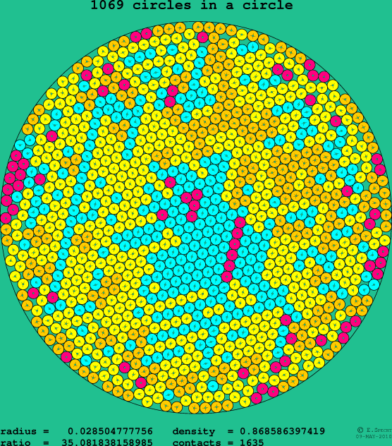 1069 circles in a circle