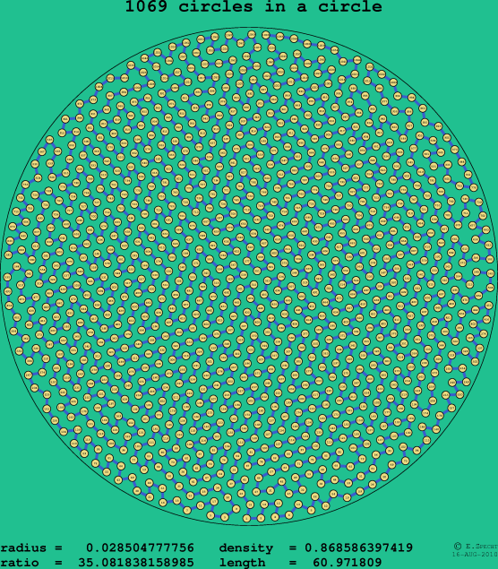 1069 circles in a circle