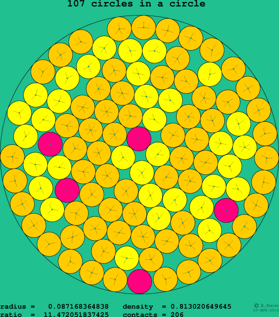 107 circles in a circle