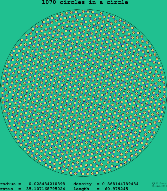 1070 circles in a circle