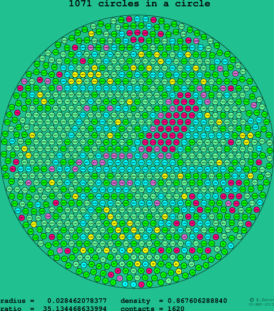 1071 circles in a circle