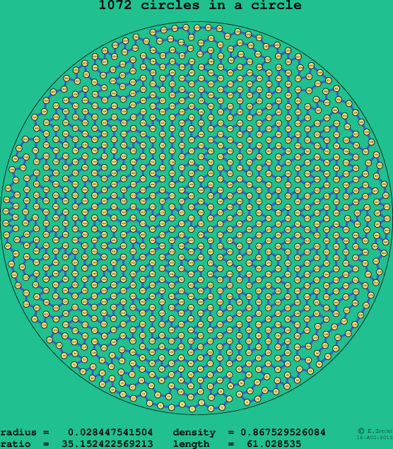 1072 circles in a circle