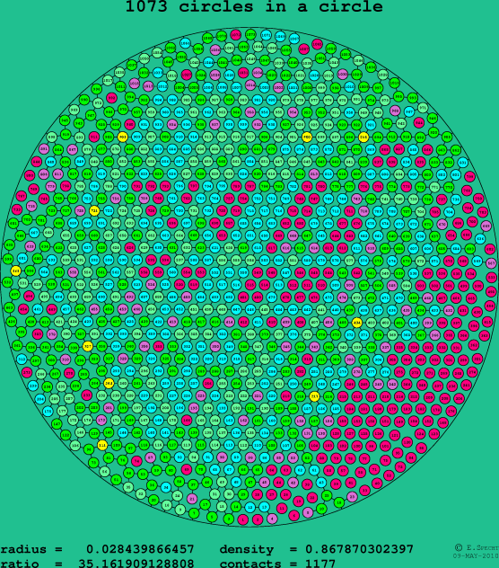 1073 circles in a circle