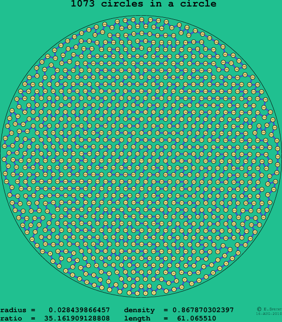 1073 circles in a circle