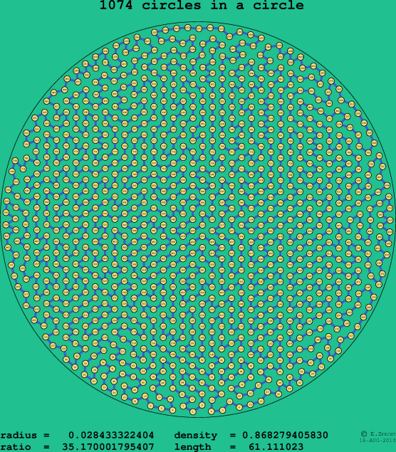 1074 circles in a circle