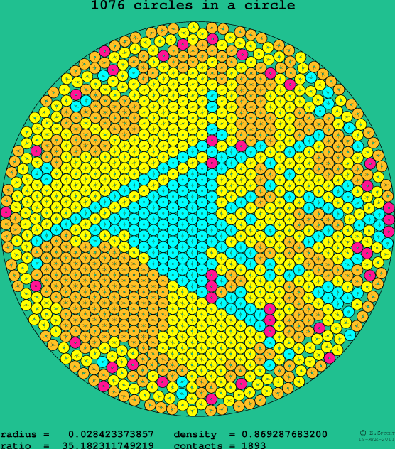 1076 circles in a circle