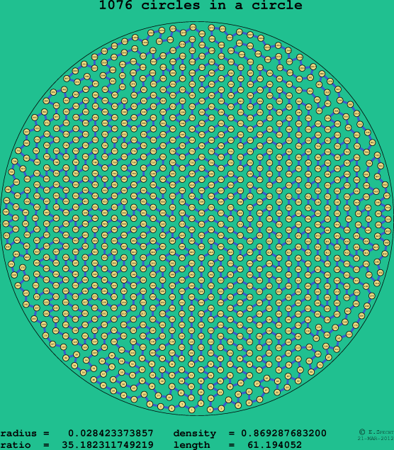 1076 circles in a circle