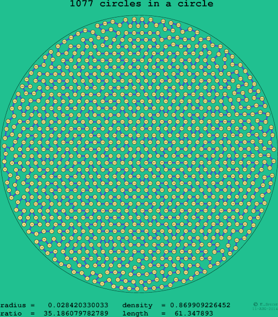 1077 circles in a circle