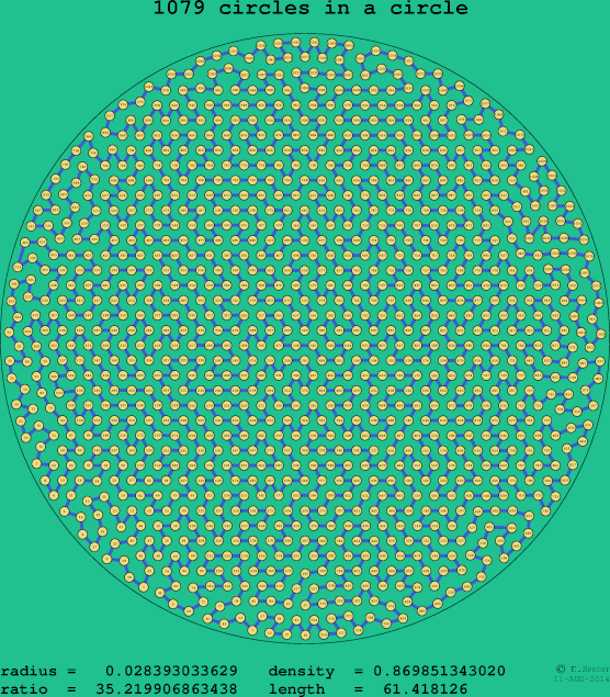 1079 circles in a circle