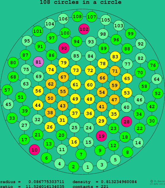 108 circles in a circle