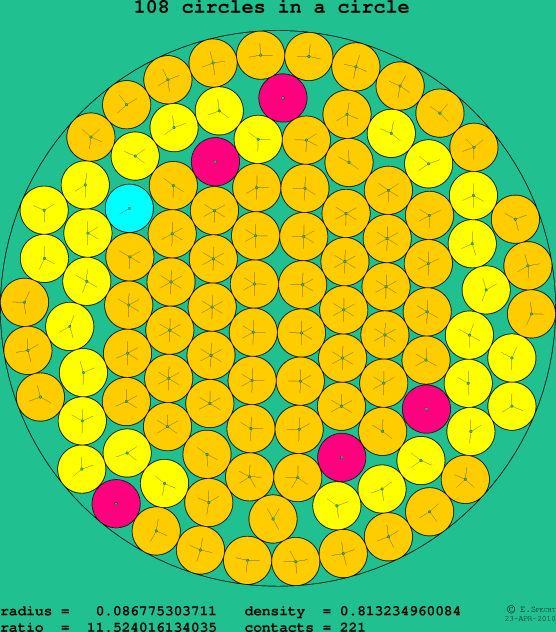 108 circles in a circle