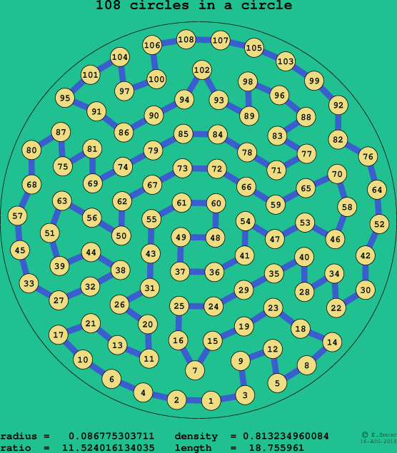 108 circles in a circle