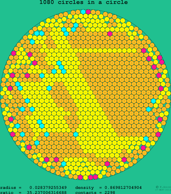 1080 circles in a circle