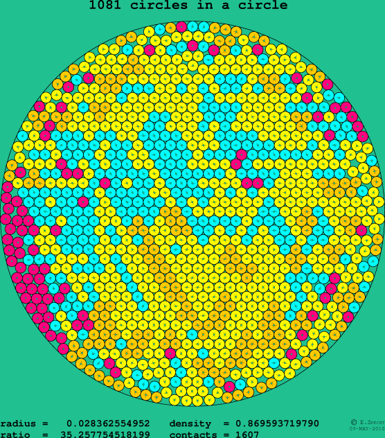 1081 circles in a circle