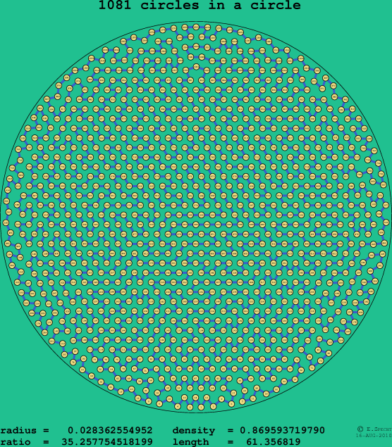 1081 circles in a circle