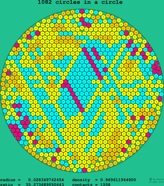 1082 circles in a circle