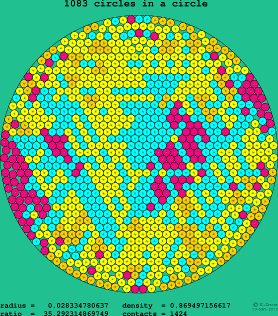 1083 circles in a circle