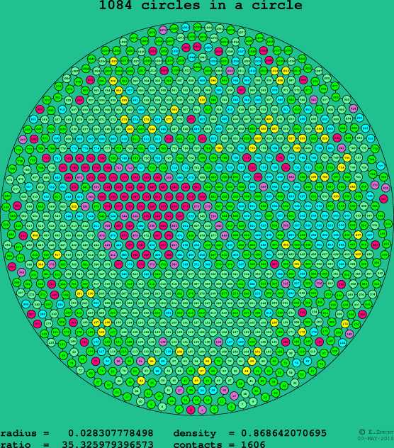 1084 circles in a circle