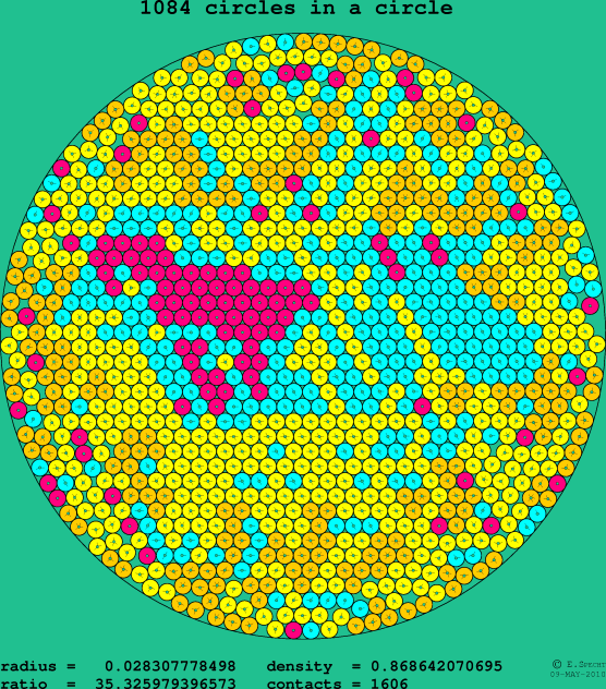 1084 circles in a circle