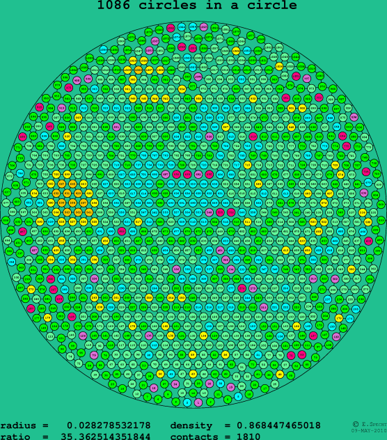 1086 circles in a circle