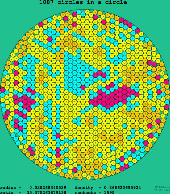 1087 circles in a circle