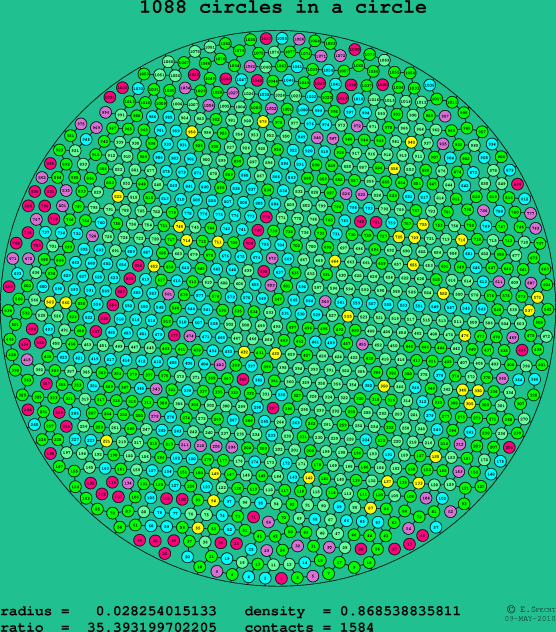 1088 circles in a circle