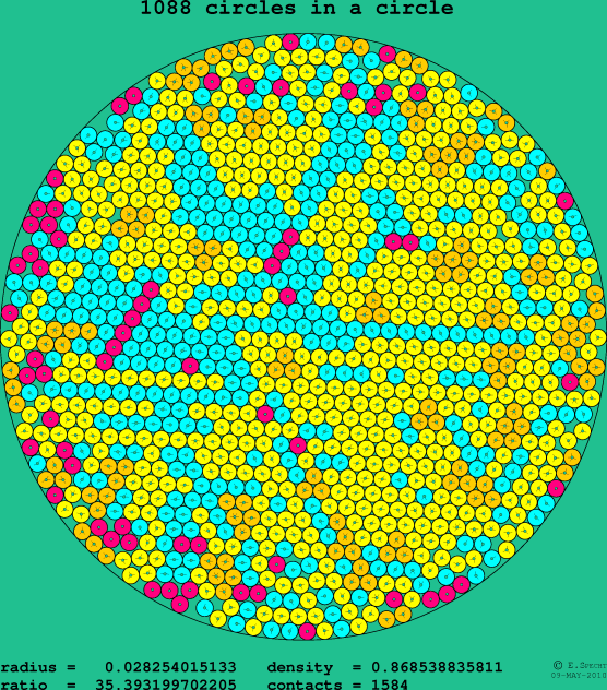 1088 circles in a circle