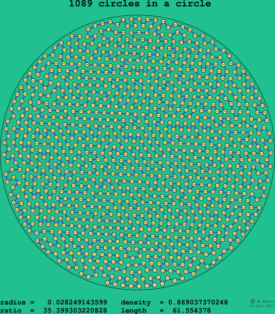 1089 circles in a circle