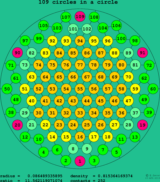 109 circles in a circle