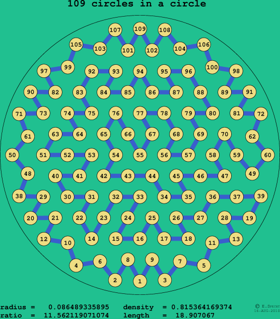 109 circles in a circle