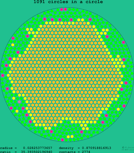 1091 circles in a circle